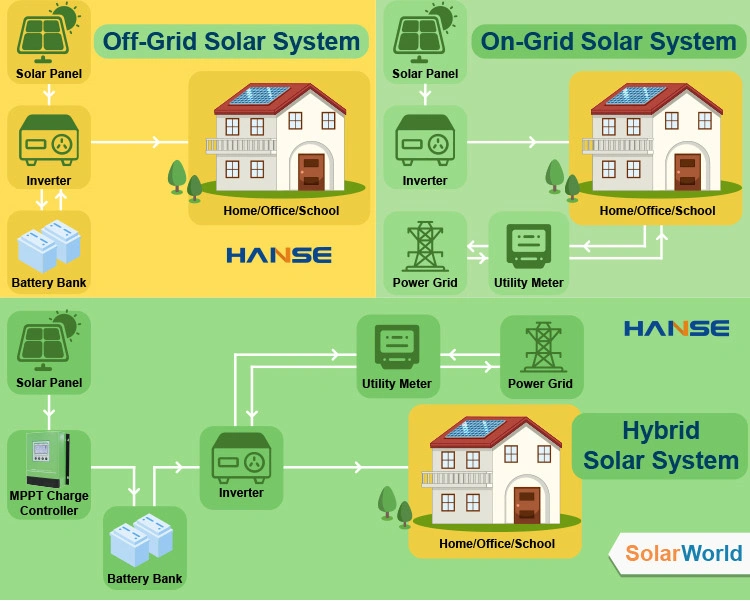 Residential Energy Solar Storage System 6000W 8000W 10kw 15kw 20kw Solar Panel Kits 6000W Complete Set off Grid Solar Power System